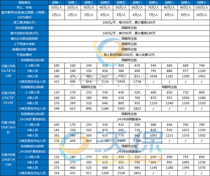 中国人寿&泰康&平安&太平洋&众安等【超全雇主险】产品分享