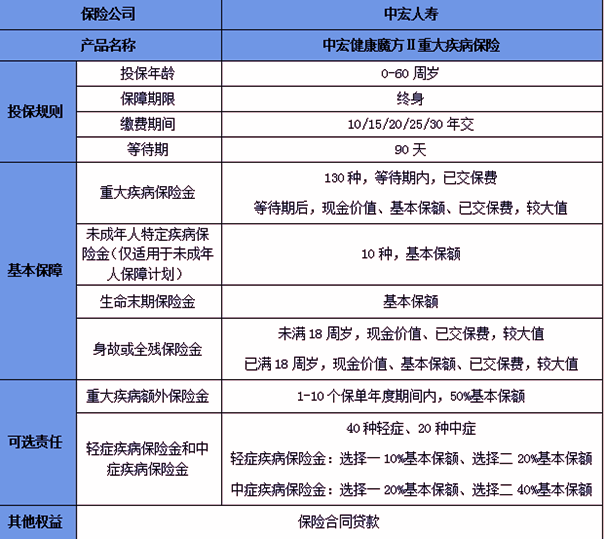 中宏健康魔方Ⅱ重疾险产品介绍，交20年保障案例演示+产品条款特色