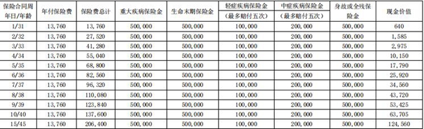 中宏健康魔方Ⅱ重疾险产品介绍，交20年保障案例演示+产品条款特色