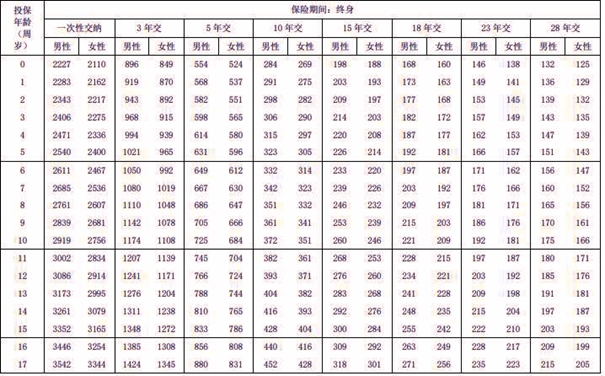 泰康乐享健康(嘉惠少儿)重疾险产品介绍，条款特色+优缺点+投保案例