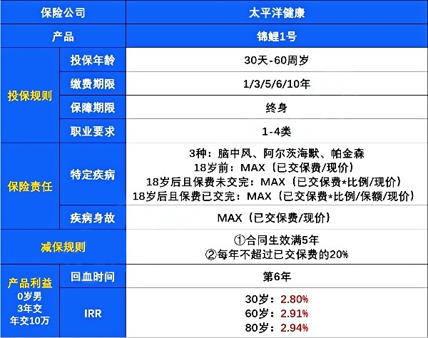 太平洋健康锦鲤1号增额终身特定疾病险怎么样？现价稳增+失能赔付