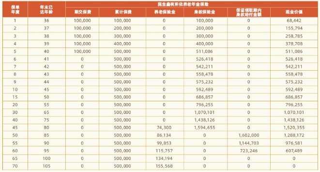 民生鑫有所依养老年金保险条款解读，保证给付20年＋收益测算表