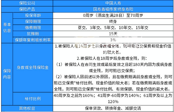 国寿鑫福传家终身寿险产品类型，条款解读＋优点＋收益测算