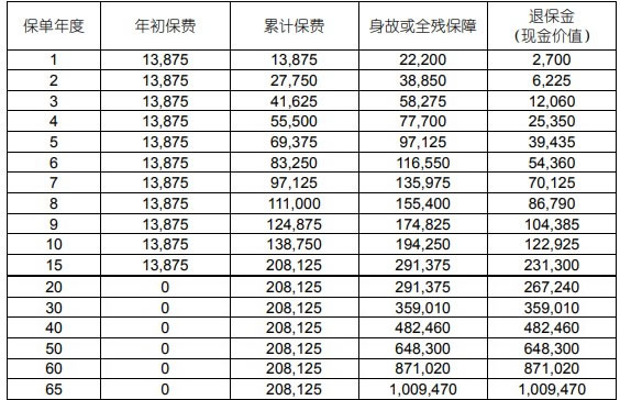 国寿鑫福传家终身寿险产品类型，条款解读＋优点＋收益测算