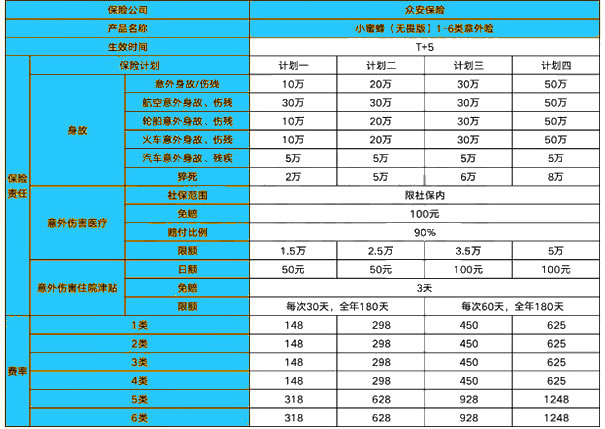 众安小蜜蜂无畏版1-6类意外险投保入口,条款+优缺点+案例演示