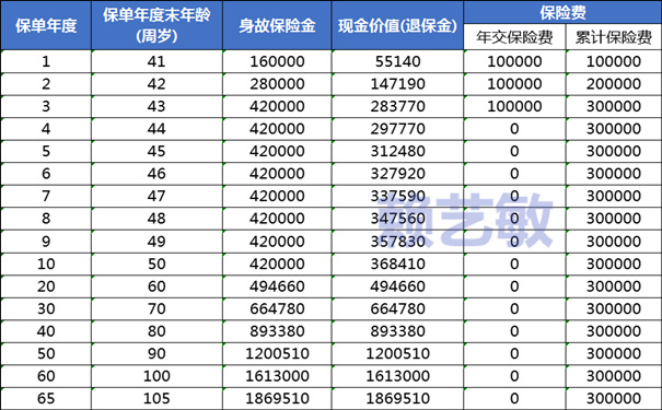 阳光臻玺倍致终身寿险性价比如何？3年交领多少？收益测算表