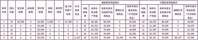 中融融聚宝两全保险(万能型)产品介绍，附收益一览表+现金价值案例