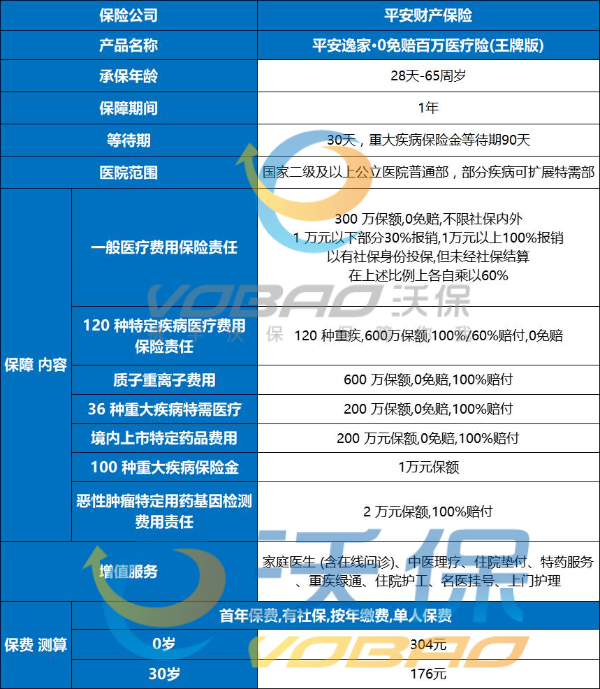 平安逸家·0免赔百万医疗险(王牌版)重磅上线！升级亮点+价格