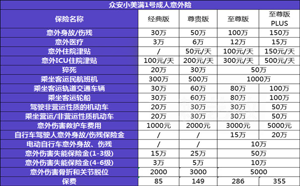 众安小美满1号意外险介绍，花几百块就可以享受上千块的服务