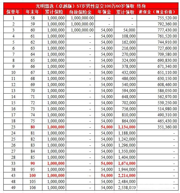 光大永明光明慧选（卓越版）养老年金险怎么样？57岁买能领多少钱？