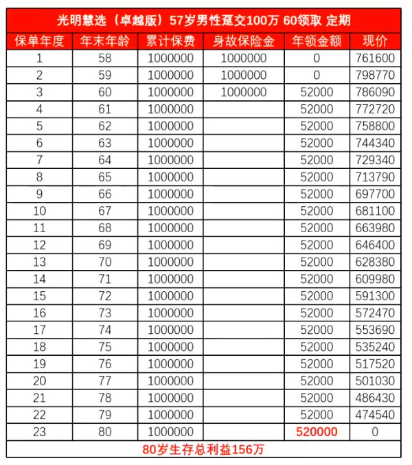 光大永明光明慧选（卓越版）养老年金险怎么样？57岁买能领多少钱？