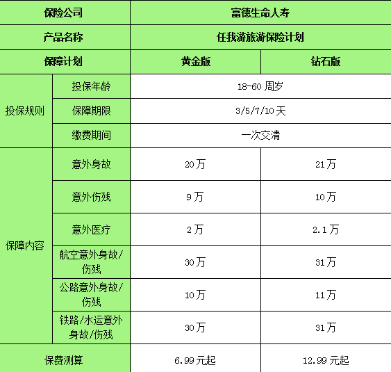 富德生命任我游旅游保险计划新品测评，价格便宜+高额保障+案例