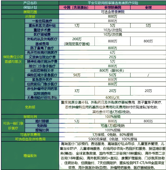 平安互联网颐享臻选高端医疗保险怎么样?多少钱一年?怎么买?