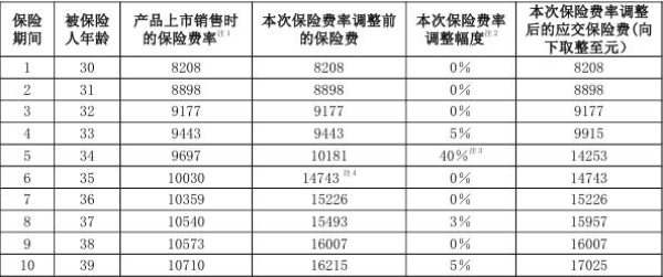 泰康寰球健康医疗保险（费率可调）怎么样？保证续保10年要多少钱？