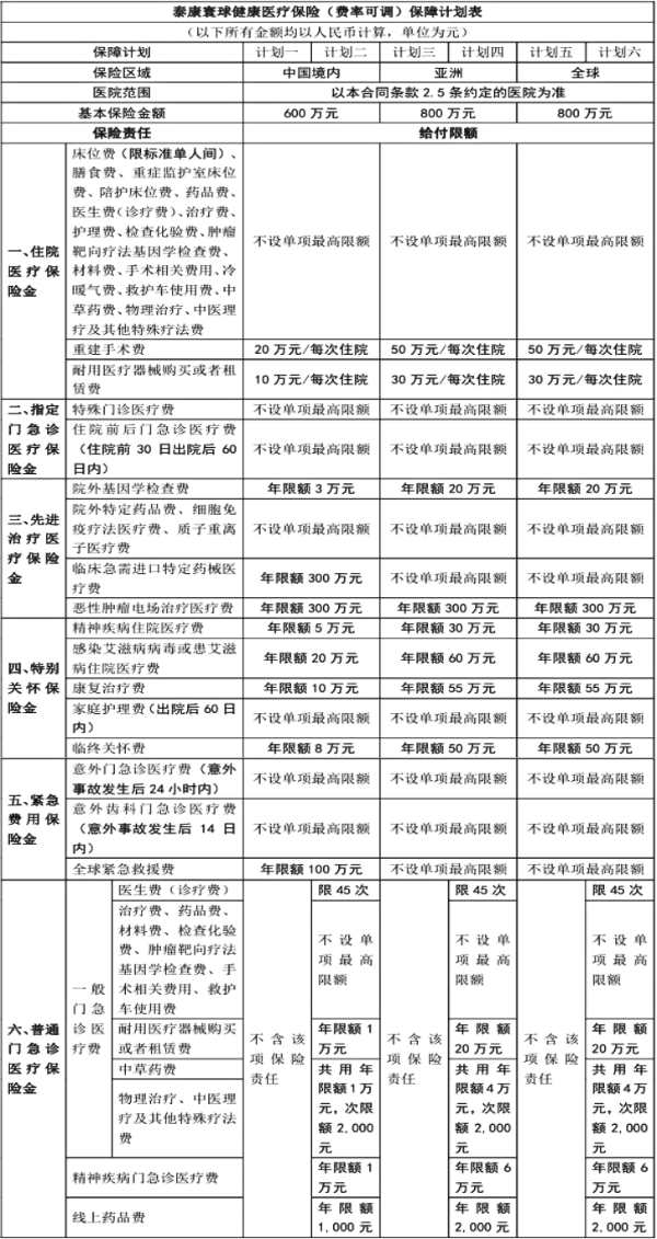 泰康寰球健康医疗保险（费率可调）怎么样？保证续保10年要多少钱？