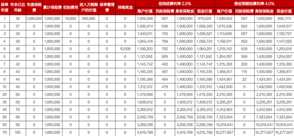 德华安顾直富保终身寿险(2024版)(万能型)测评，附35岁买真实收益率测算