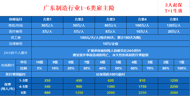 太平洋制造行业1-6类雇主险(限广东企业)价格，最高120万+保费更便宜