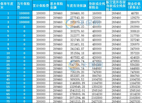 华贵爱相伴终身寿险新品测评，附30周岁买真实养老钱测算+保障特色