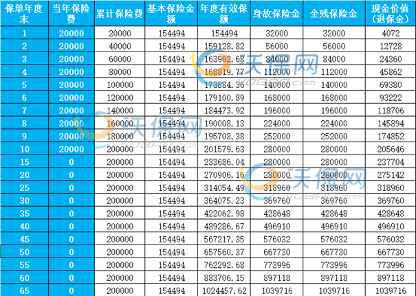 华贵鑫爱尊享终身寿险(A款)新品测评，附10交养老钱一览表+案例演示