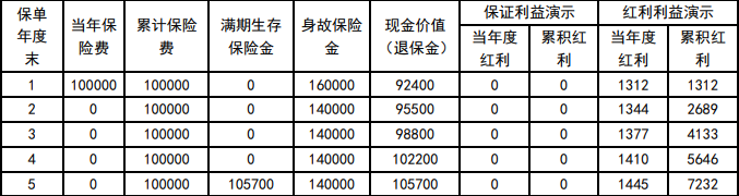 华贵锦两全保险(分红型)产品介绍，附满期收益案例分析+产品特色