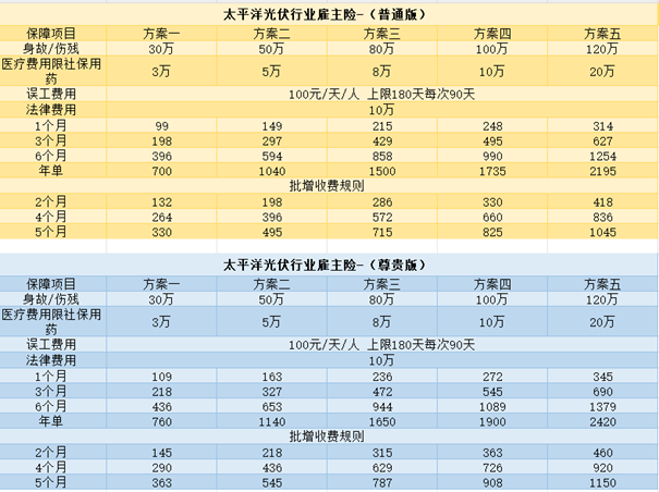 太平洋光伏行业雇主险产品方案，最高120万+3人起保+百万保额价格