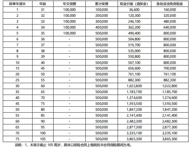 中韩福享传家终身寿险好吗？30周岁投保现金价值多少？