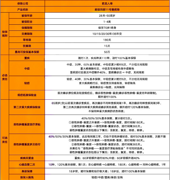 君龙超级玛丽11号重疾险怎么样?多少钱?最高保额50万+核保宽松