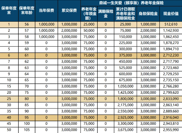 鼎诚一生关爱(颐享版)养老年金险新品测评，附35岁买养老钱领取案例