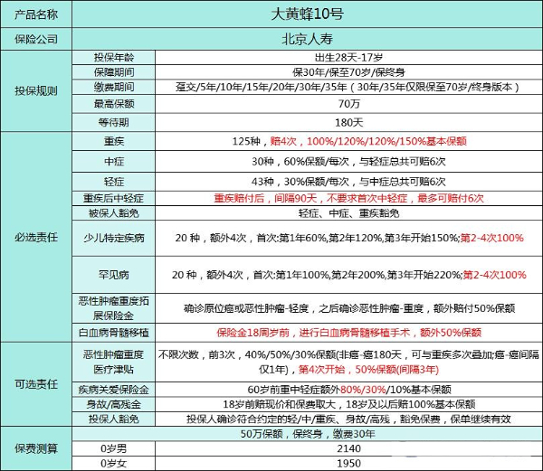 保险公司为什么不报白血病，保险公司保的100种疾病为何没有白血病