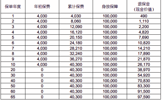 中国人寿祥瑞终身寿险(庆典版)产品介绍，附40岁买养老钱领取一览表