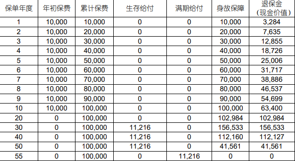 中国人寿福禄E生养老年金保险收益情况，附30岁买养老钱领取一览表