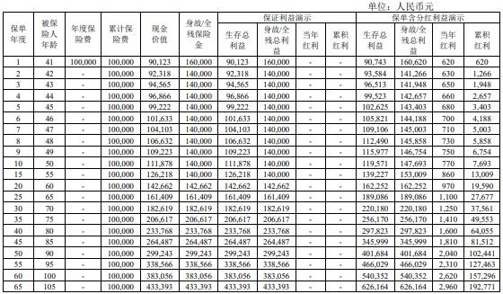 国宝人寿福臻享终身寿险（分红型）怎么样？条款+收益+案例！