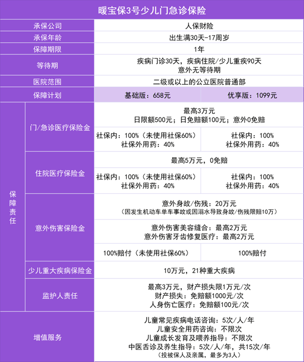 人保暖宝保3号门急诊医疗险产品介绍，门急诊+医疗+重疾+意外