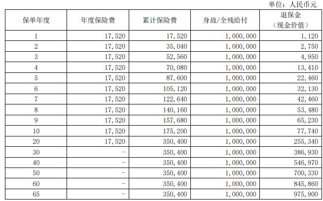 40岁买终身寿险，你需要知道的秘密！附收益测算表