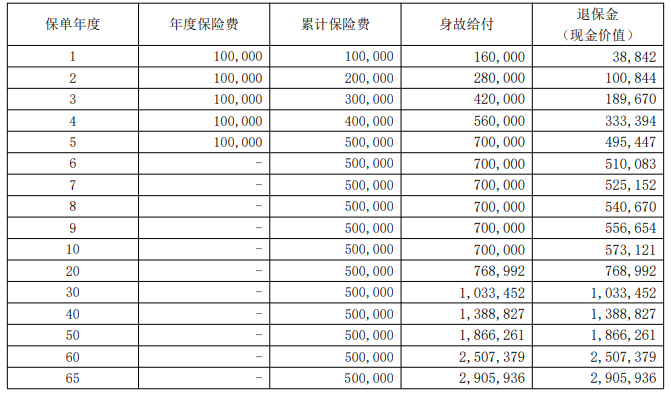 大家久鑫终身寿险怎么样?可以领多少钱?在哪买?