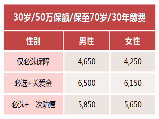 胃息肉还有没有保险可以买，肠道息肉买重疾险会不会理赔？多少钱