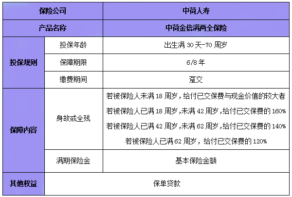 中荷金倍满两全保险怎么样?满期领多少钱?案例+现金价值