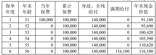 中荷金倍满两全保险怎么样?满期领多少钱?案例+现金价值