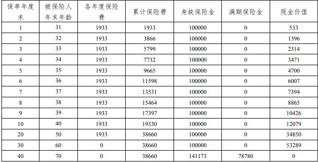 百年传世守护(青年版)两全保险怎么样?收益高吗?条款+现金价值