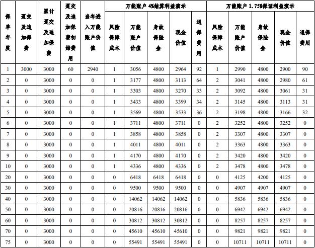 平安聚财宝（20）终身寿险（万能型）怎么样？回归后收益有多少？