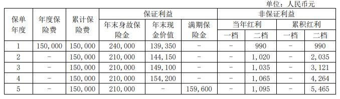 国宝人寿旺国宝两全保险（分红型）好不好？值得买吗？