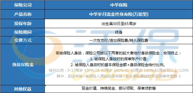 中华岁月流金终身寿险(万能型)产品介绍，现金价值+条款+案例