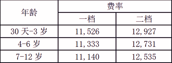 友邦友童无忧高端医疗保险条款介绍，费率表+保障特色解读