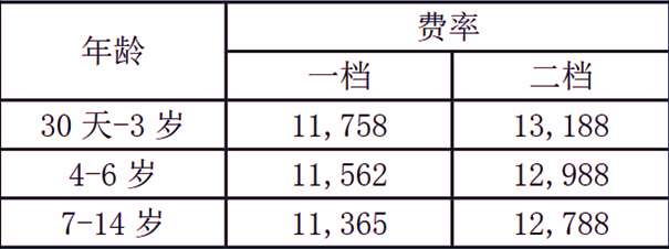 友邦友童无忧高端医疗保险条款介绍，费率表+保障特色解读