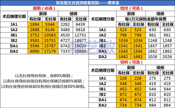 宫颈癌中期还能买保险是真的吗?宫颈癌中期买保险赔多少