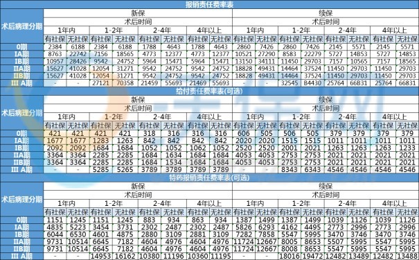 肺癌中期还能买保险是真的吗?肺癌中期买保险可以赔多少