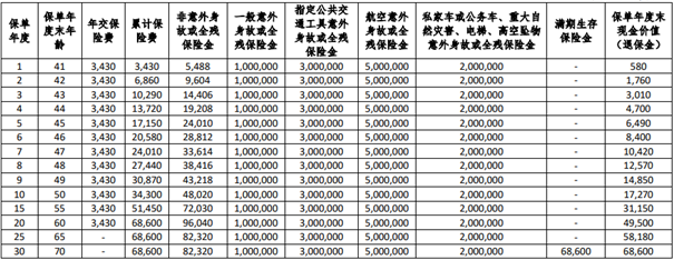 瑞泰稳驾保(升级版)两全保险产品介绍，费率表+满期收益一览表