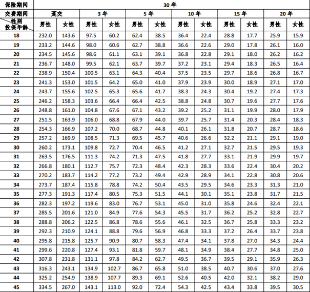 瑞泰稳驾保(升级版)两全保险产品介绍，费率表+满期收益一览表