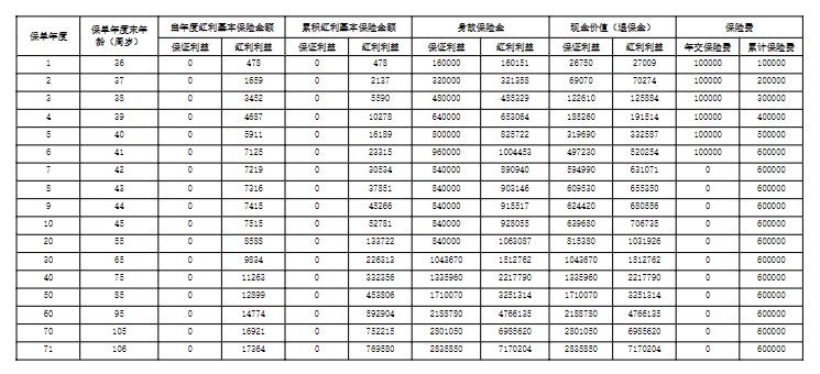 阳光人寿阳光鸿终身寿险（分红型）怎么样？收益如何？产品介绍！