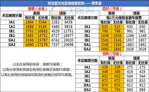 宫颈癌保险可以报销多少费用？宫颈癌保险公司的理赔标准